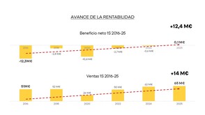 ADOLFO DOMÍNGUEZ CRECE EN VENTAS UN 5,4%, CON BENEFICIO EN EL SEMESTRE